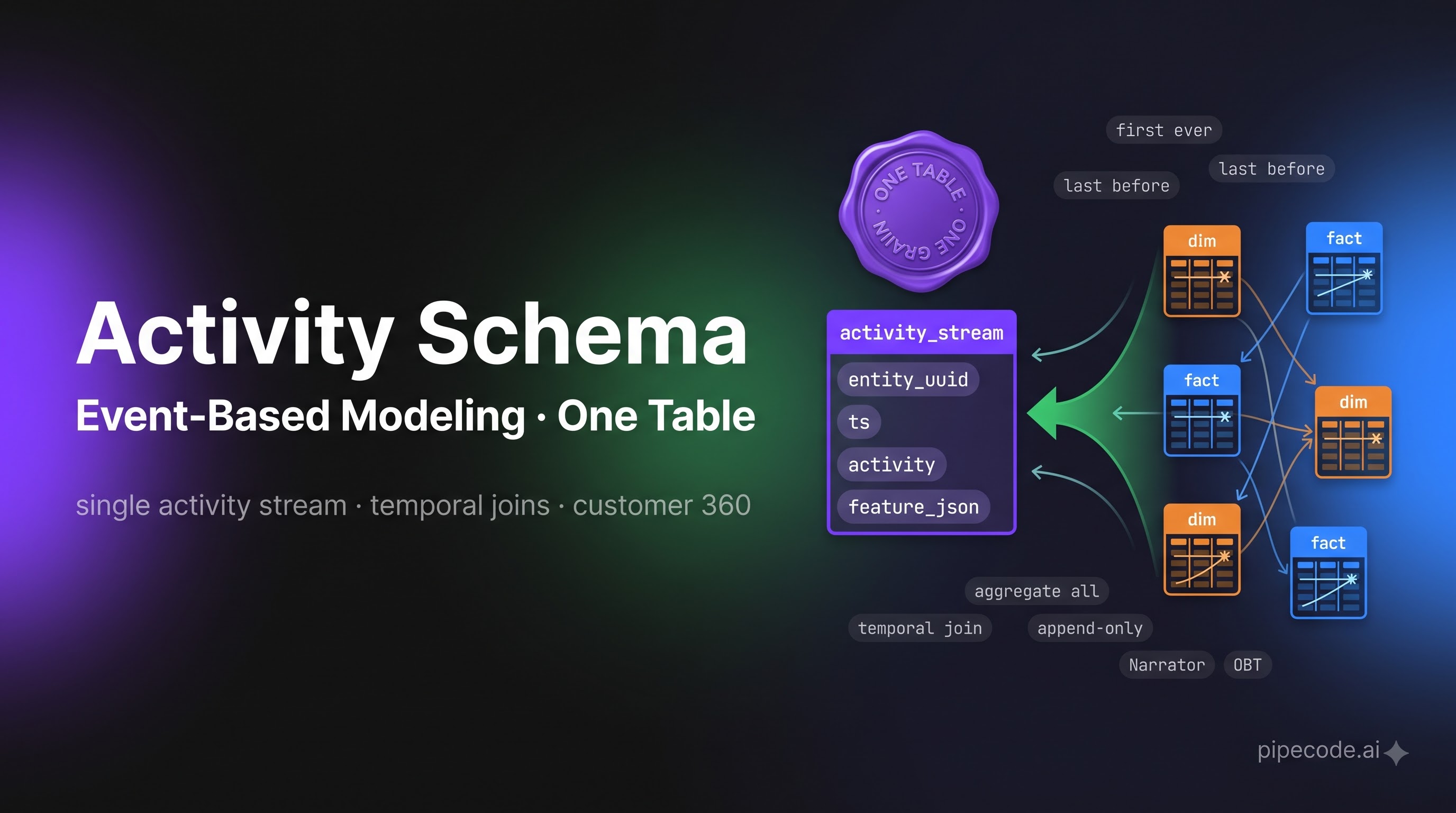 Activity Schema & Event-Based Modeling: The Single-Table Analytics Pattern