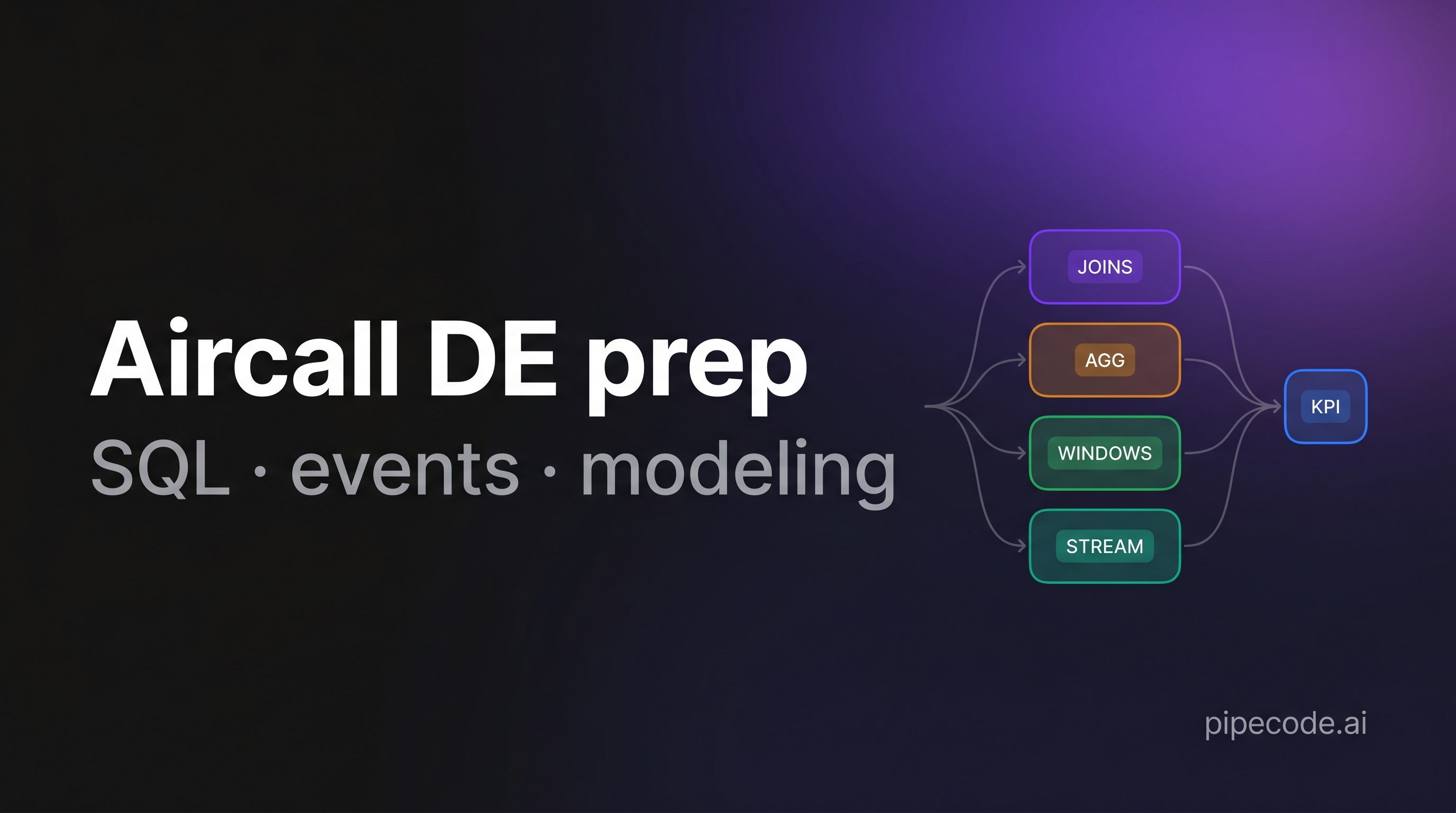 Aircall Data Engineering Interview Questions: Full Prep Guide