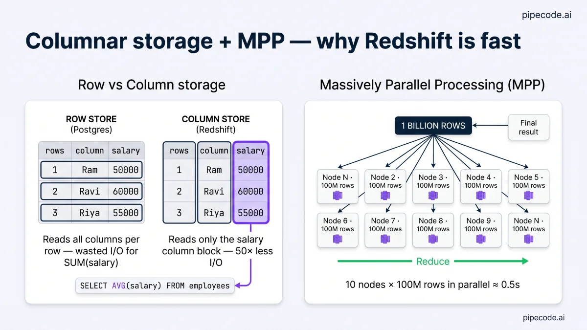 Amazon Redshift for Data Engineering — Columnar Storage, MPP, COPY ...