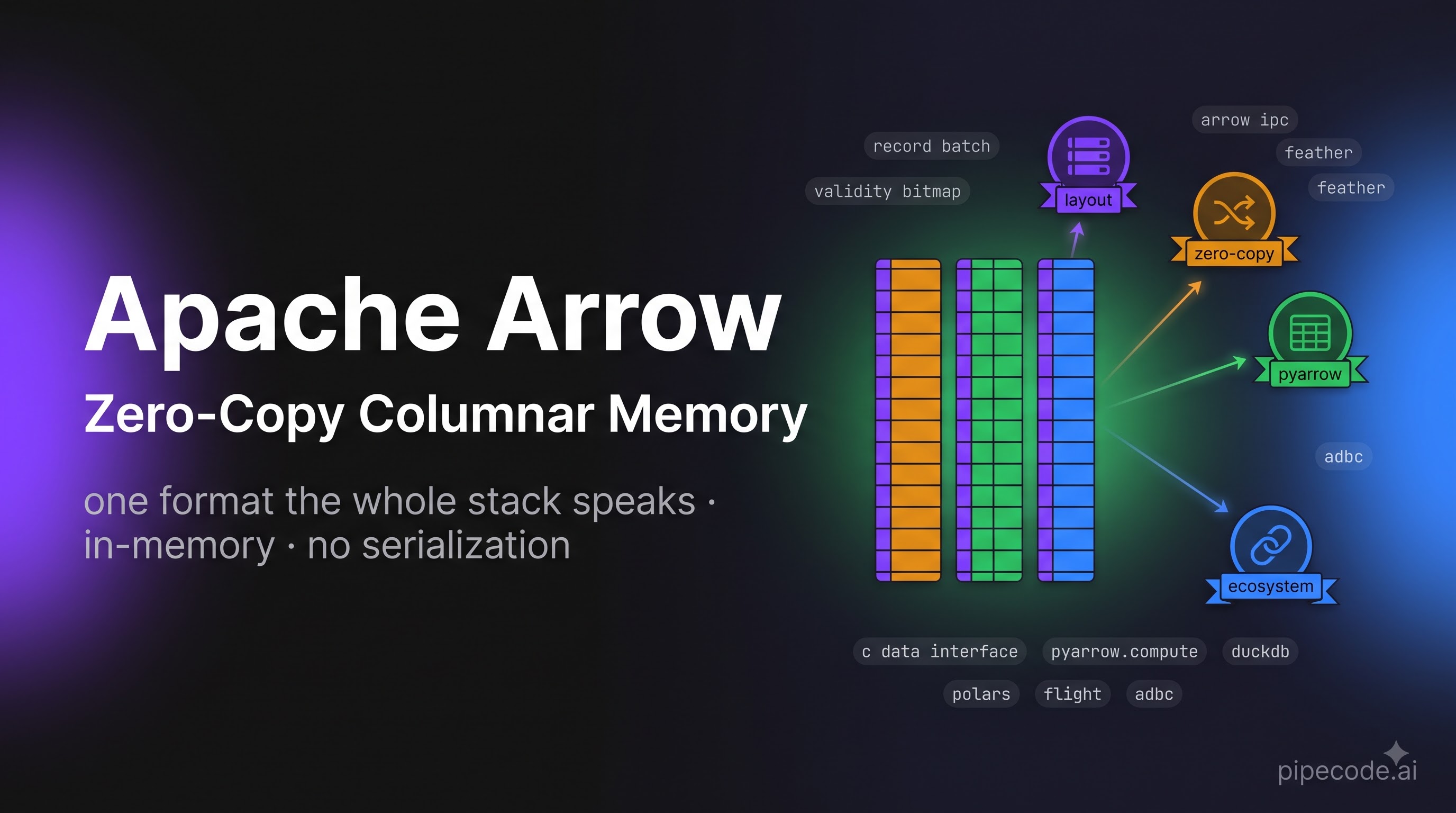 Apache Arrow for Data Engineers: Zero-Copy Columnar Memory Across the Whole Stack