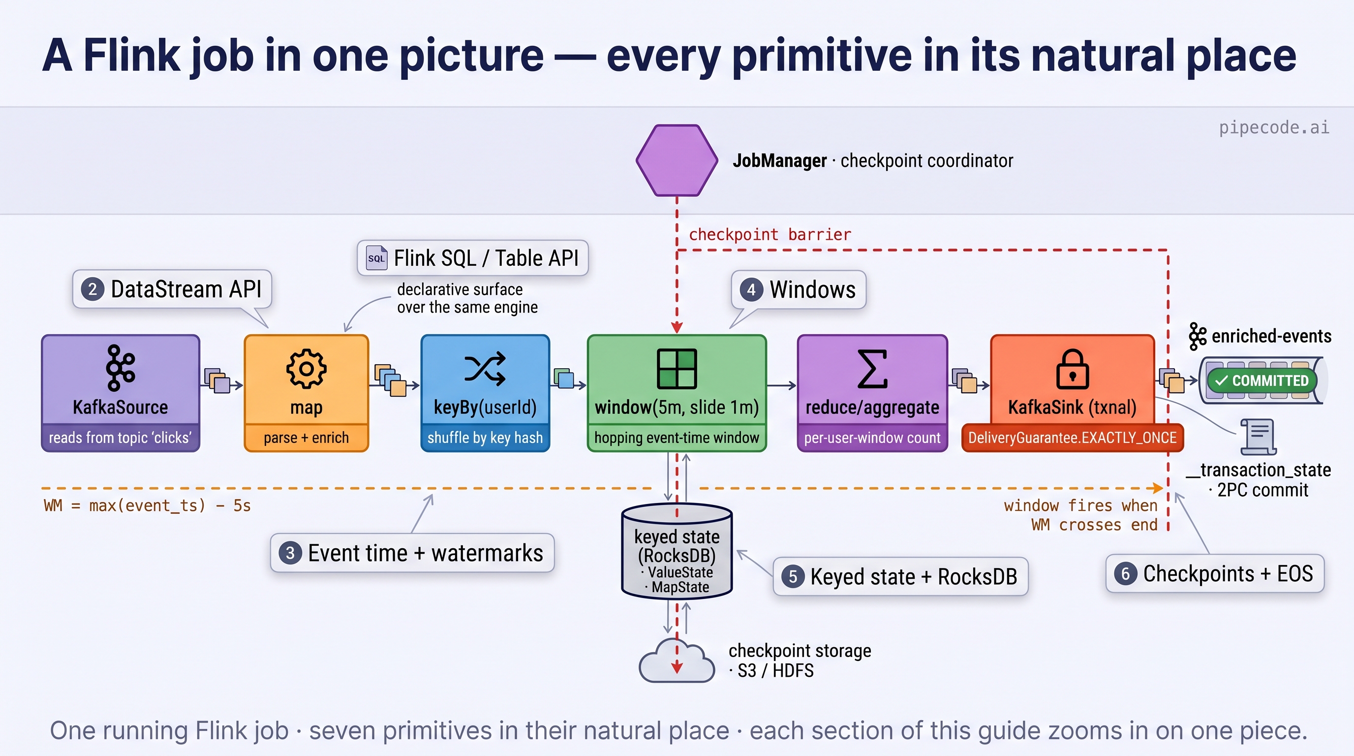 Apache Flink for Data Engineering Interviews: Streaming, Watermarks ...