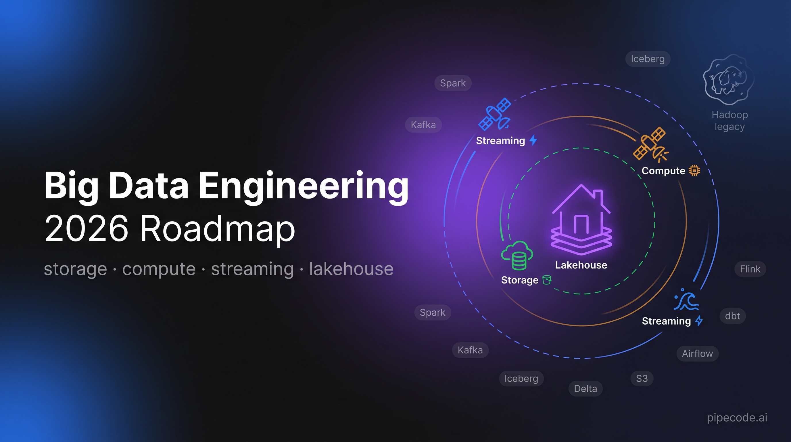 Big Data Engineering: Hadoop, Spark, Kafka, Lakehouse — A 2026 Roadmap