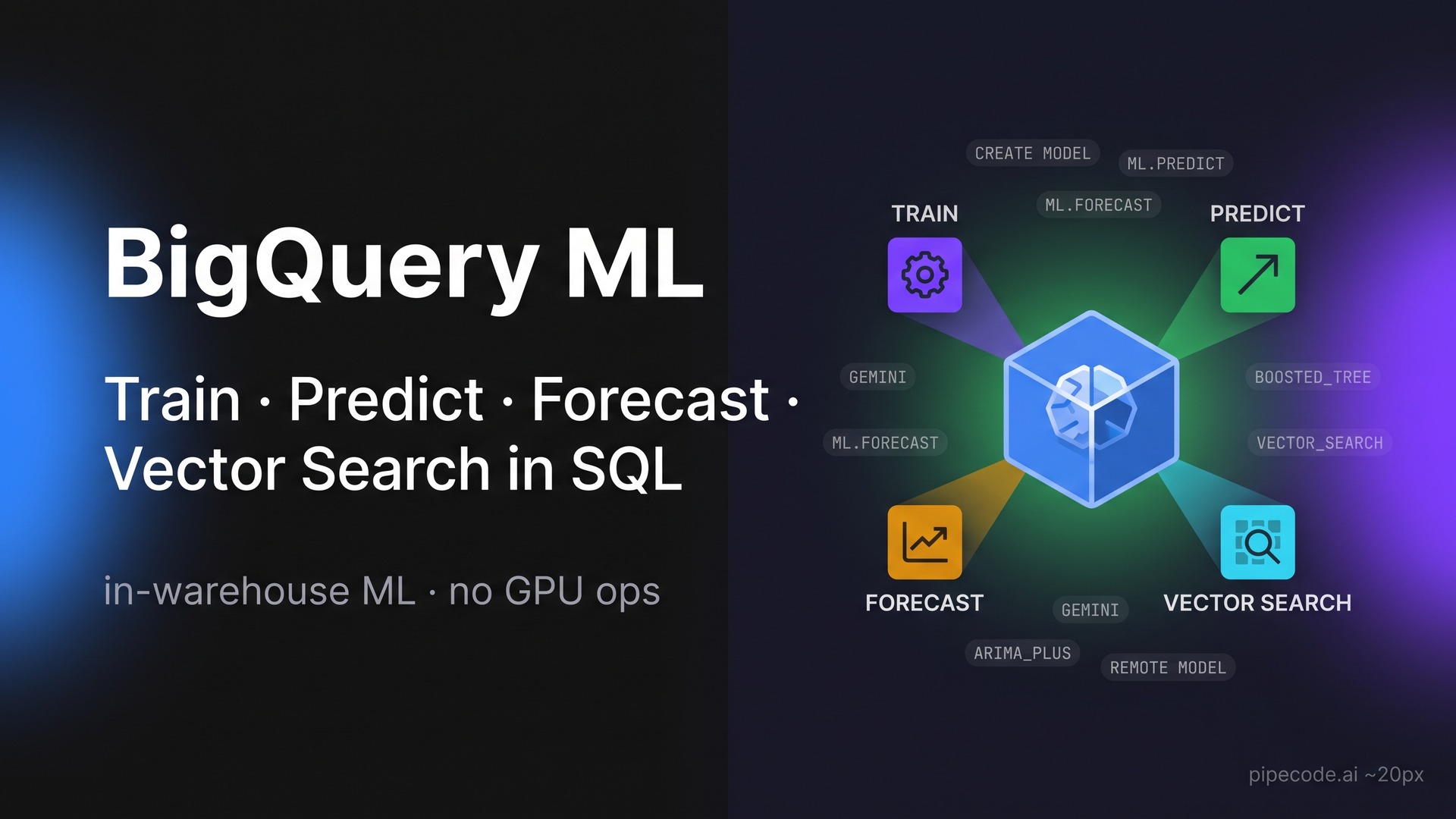 BigQuery ML: Train, Predict, Forecast & Vector Search Entirely in SQL