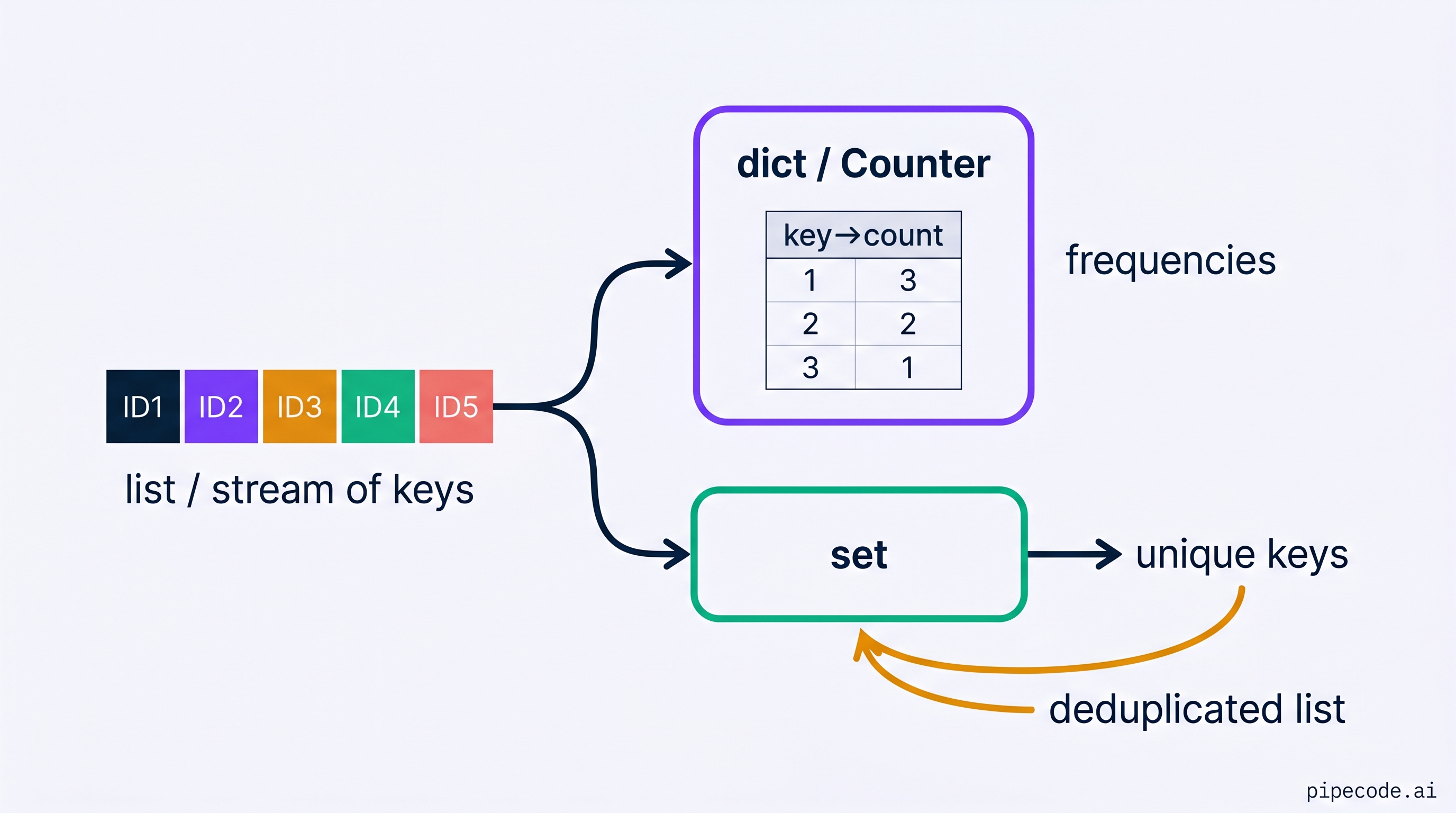 ByteDance Data Engineering Interview Questions | PipeCode Blog | PipeCode