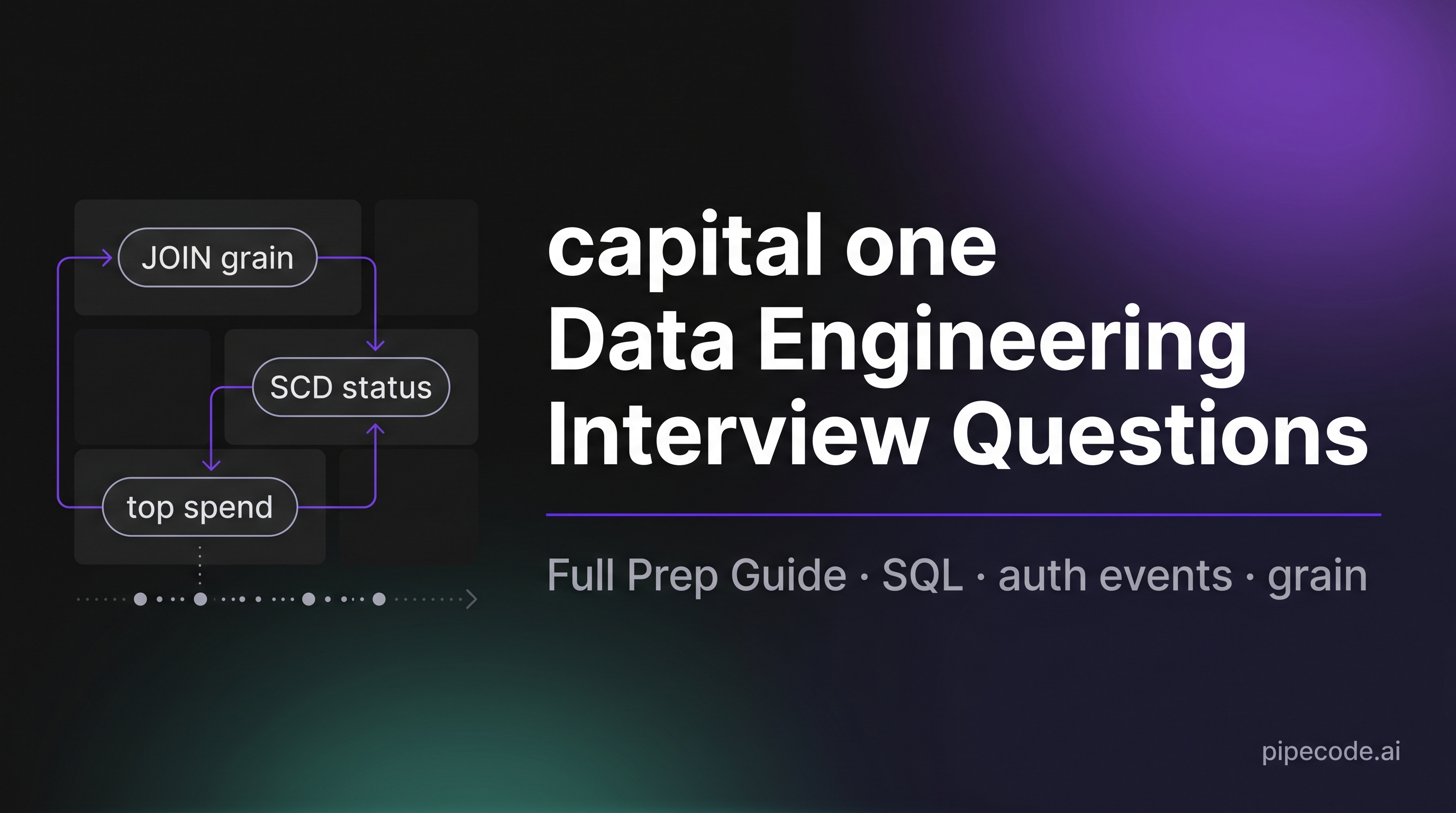 capital one Data Engineering Interview Questions: Full Prep Guide