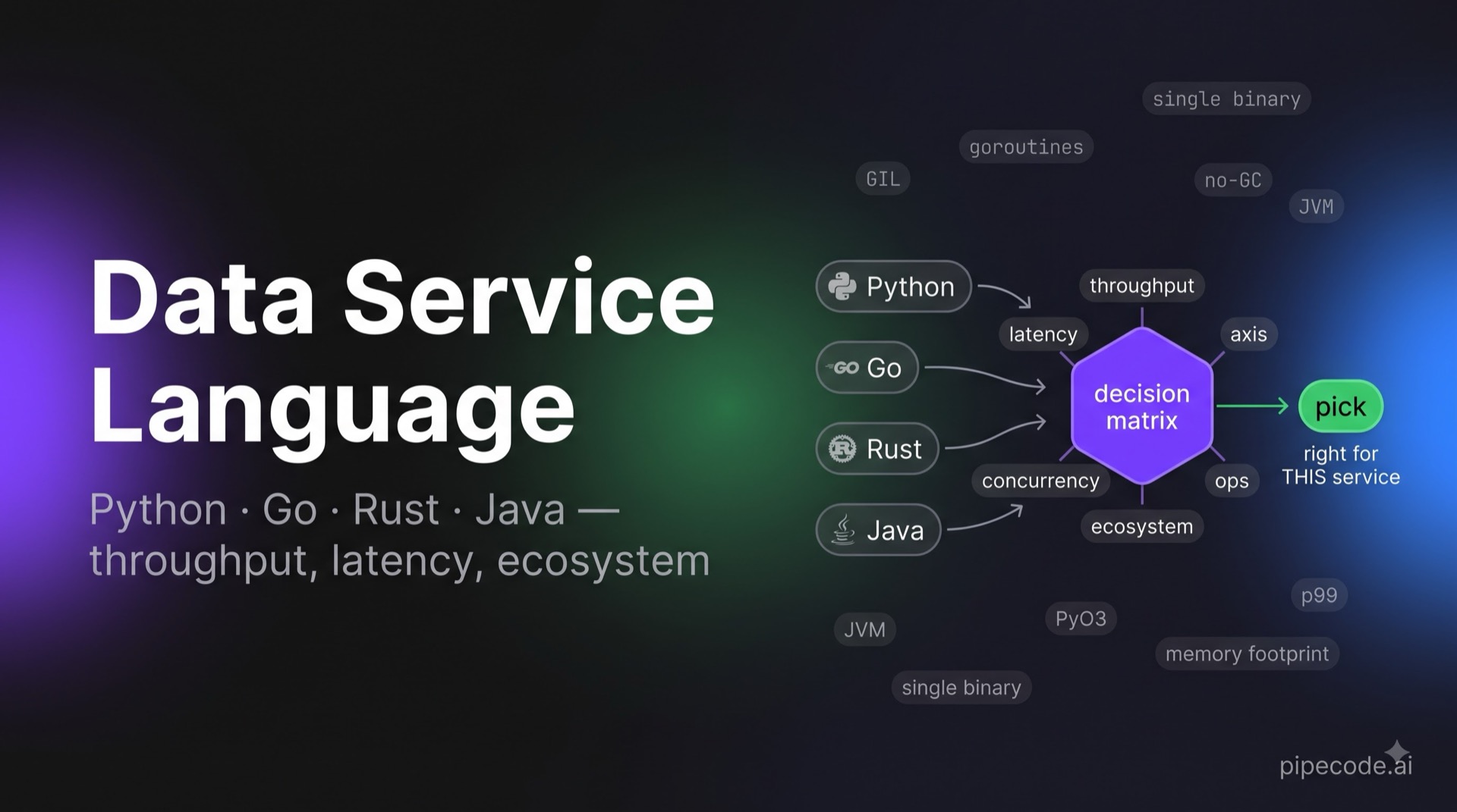 Choosing a Language for a Data Service: Python vs Go vs Rust vs Java Trade-Offs