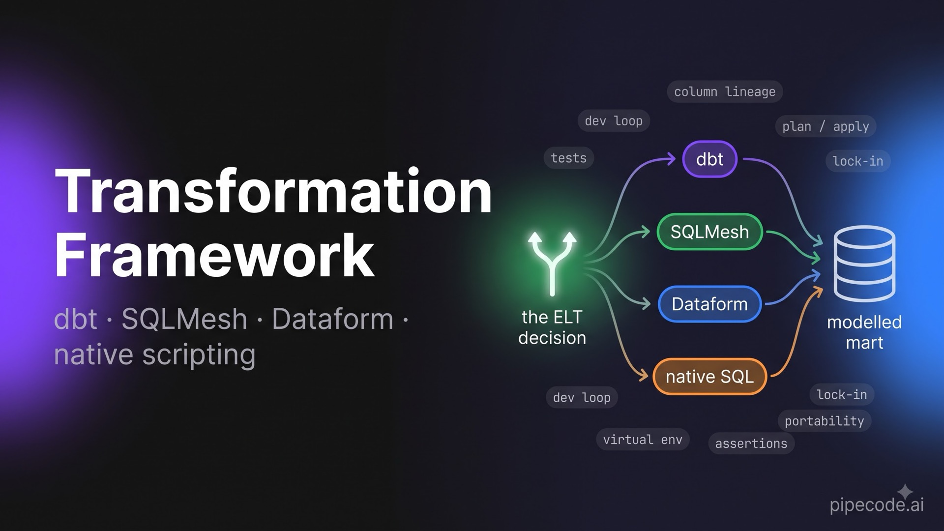 Choosing a Transformation Framework: dbt vs SQLMesh vs Dataform vs Native Scripting