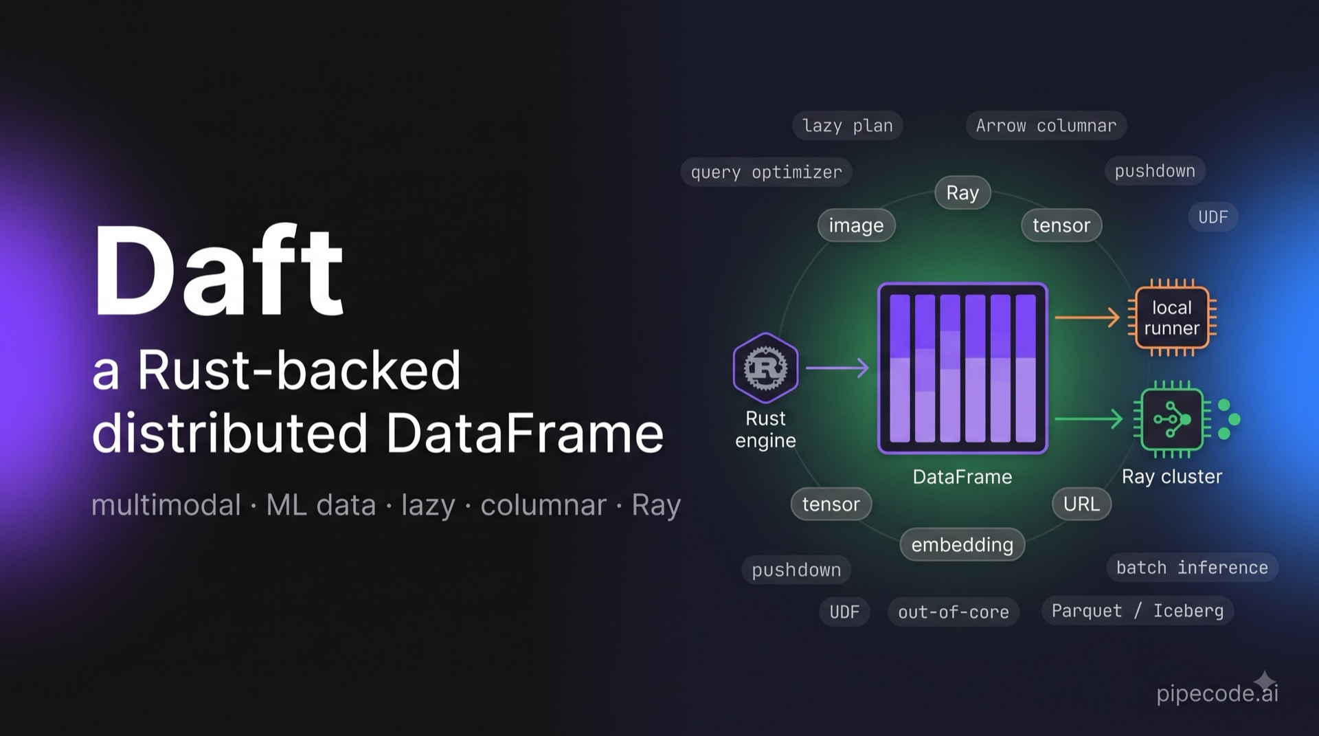 Daft: A Rust-Backed Distributed DataFrame for Multimodal & ML Data