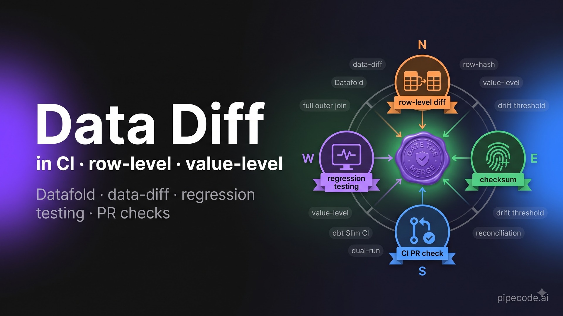 Data Diffing in CI: Datafold, data-diff & Row-Level Regression Testing for Pipelines