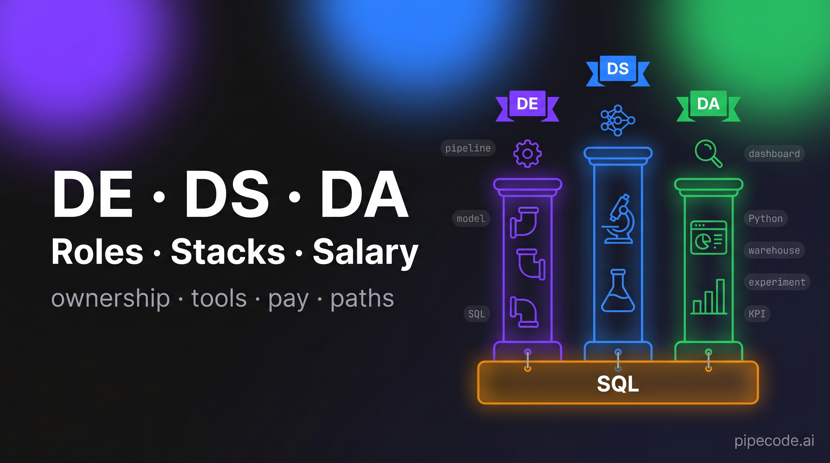 Data Engineer vs Data Scientist vs Data Analyst: Role Boundaries, Stacks & Salary