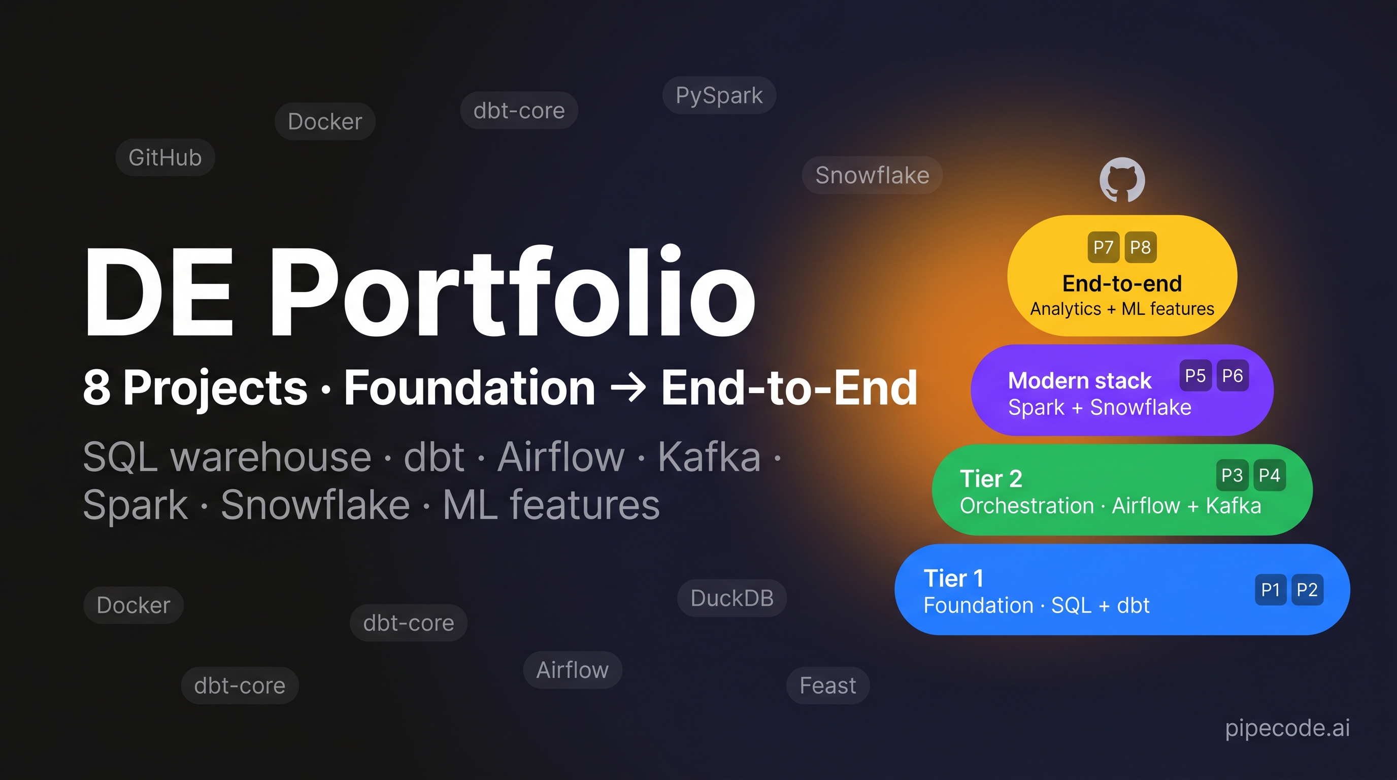 Data Engineering Projects: 8 Portfolio Projects to Land Your First DE Job