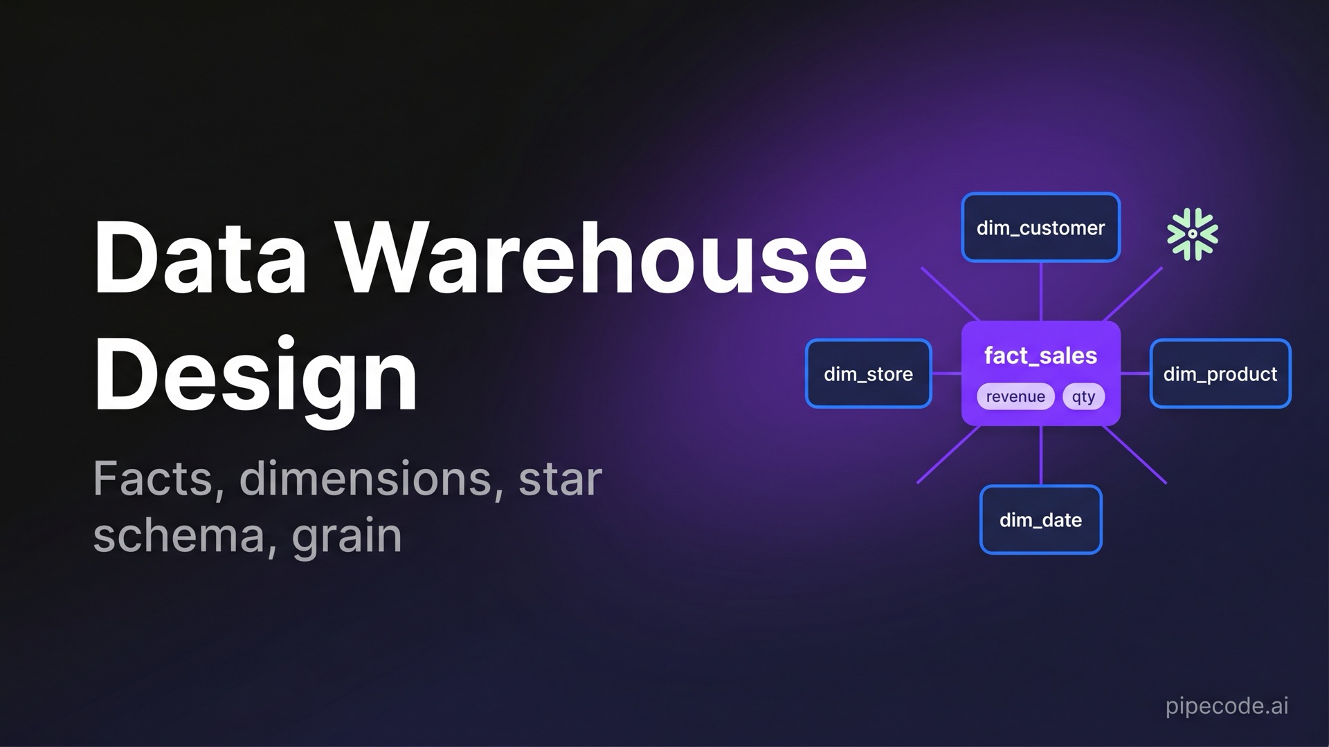 Data Warehouse Design for Data Engineering Interviews: A Beginner's Guide to Fact Tables, Star Schemas, and Grain