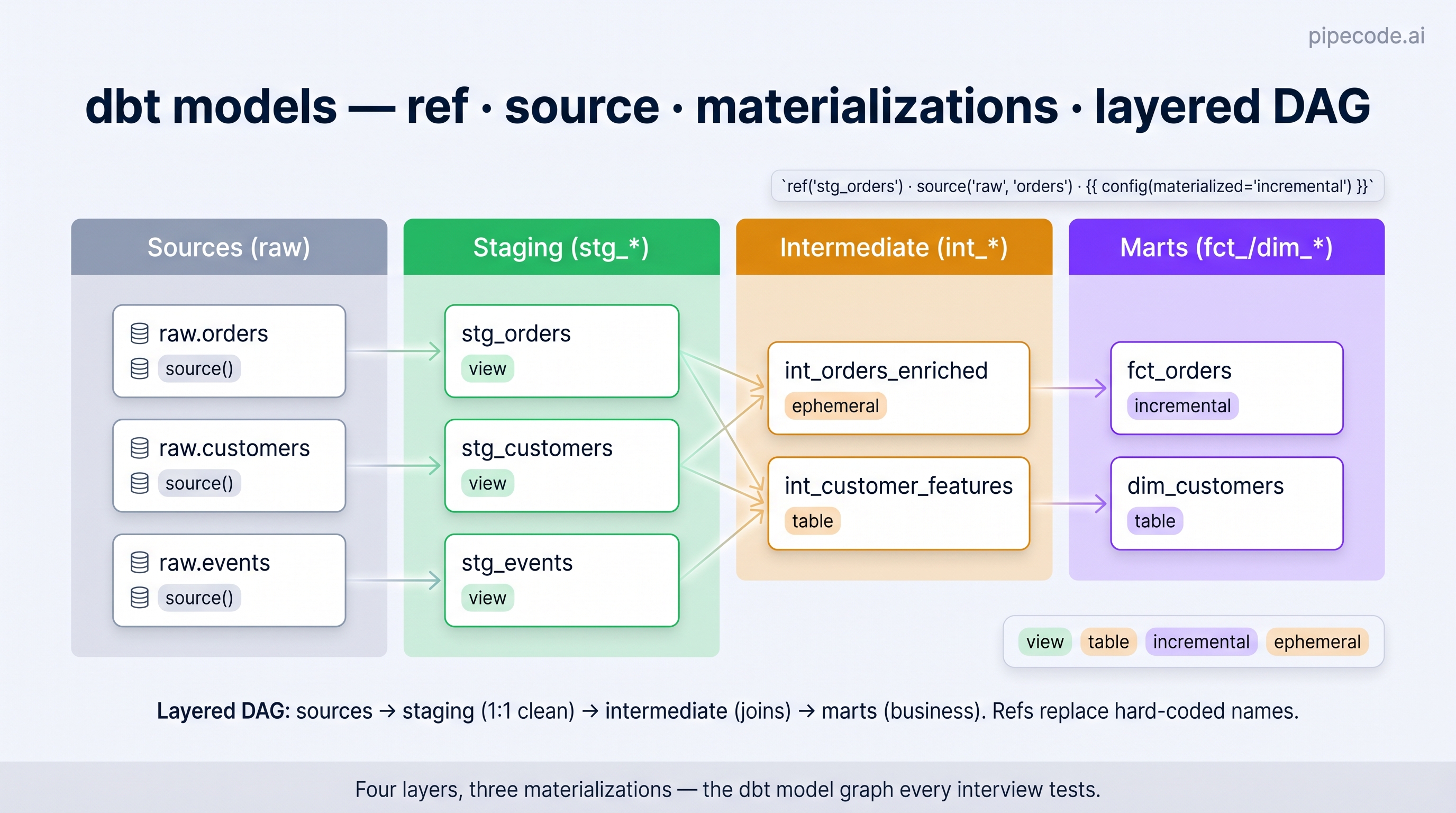 dbt for Data Engineering: Models, Tests, Macros & Production Patterns ...