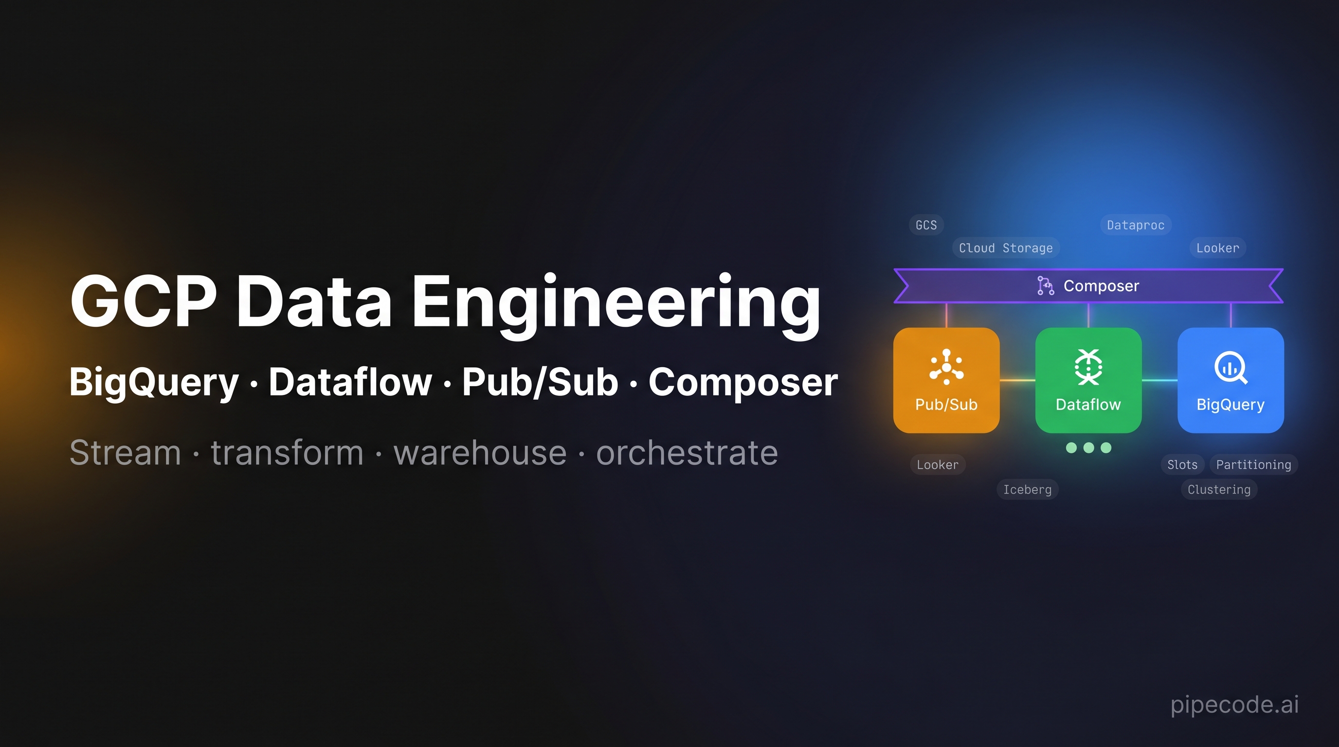GCP Data Engineering: BigQuery, Dataflow, Pub/Sub, Composer