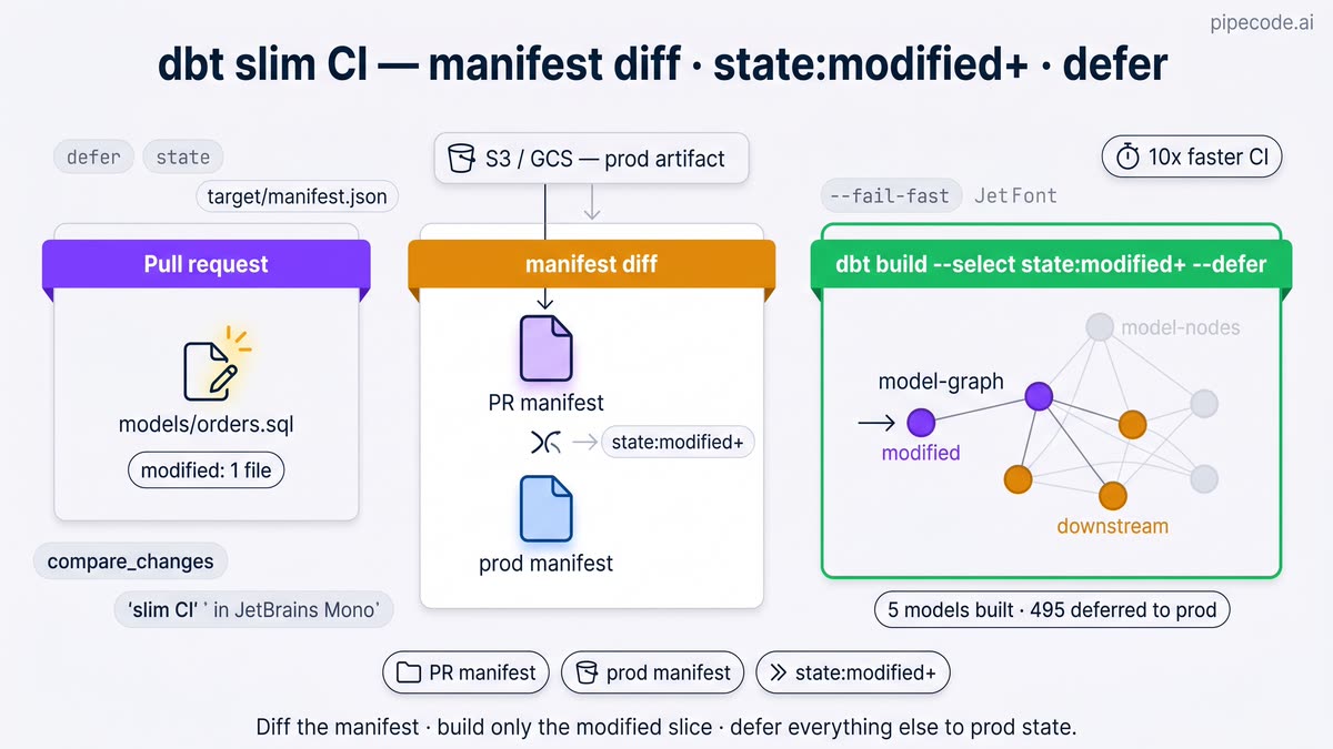 GitHub Actions for Data Engineering: CI/CD for dbt, SQL & Airflow ...