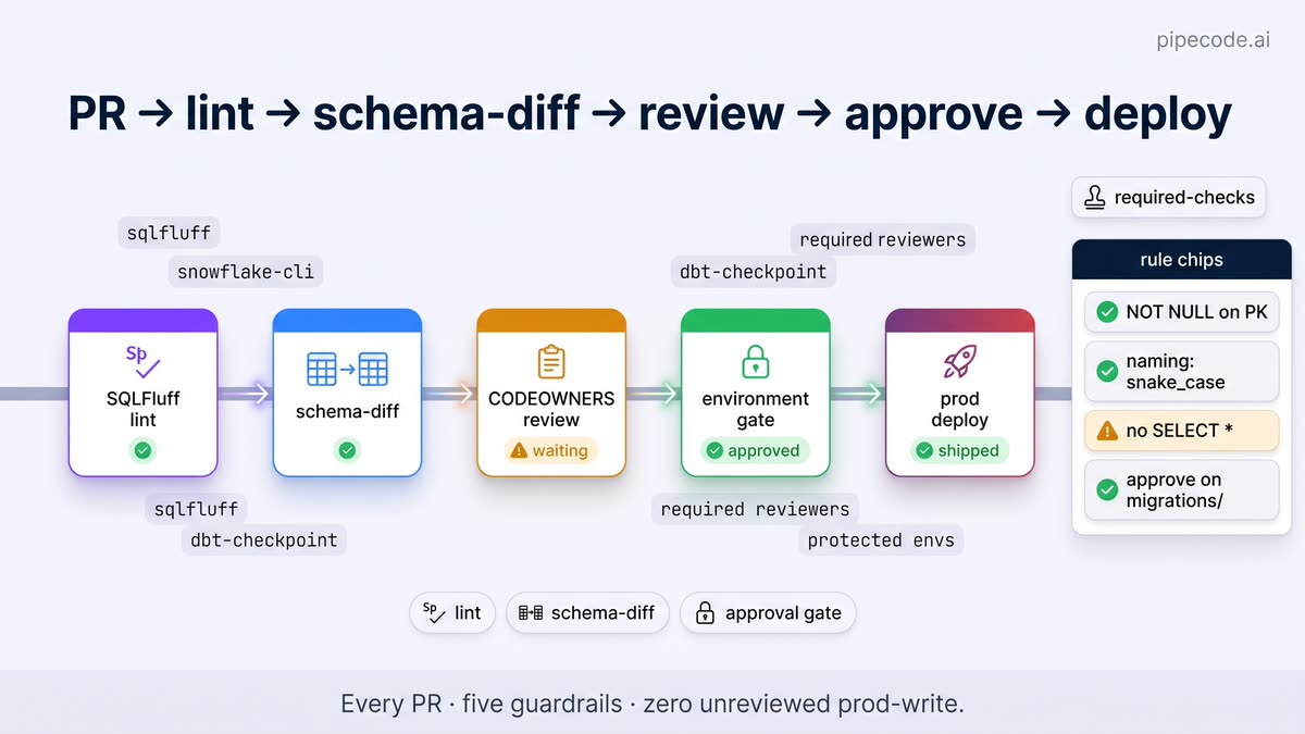 Sql Lint GitHub Actions for Data Engineering: CI/CD for dbt, SQL & Airflow ...