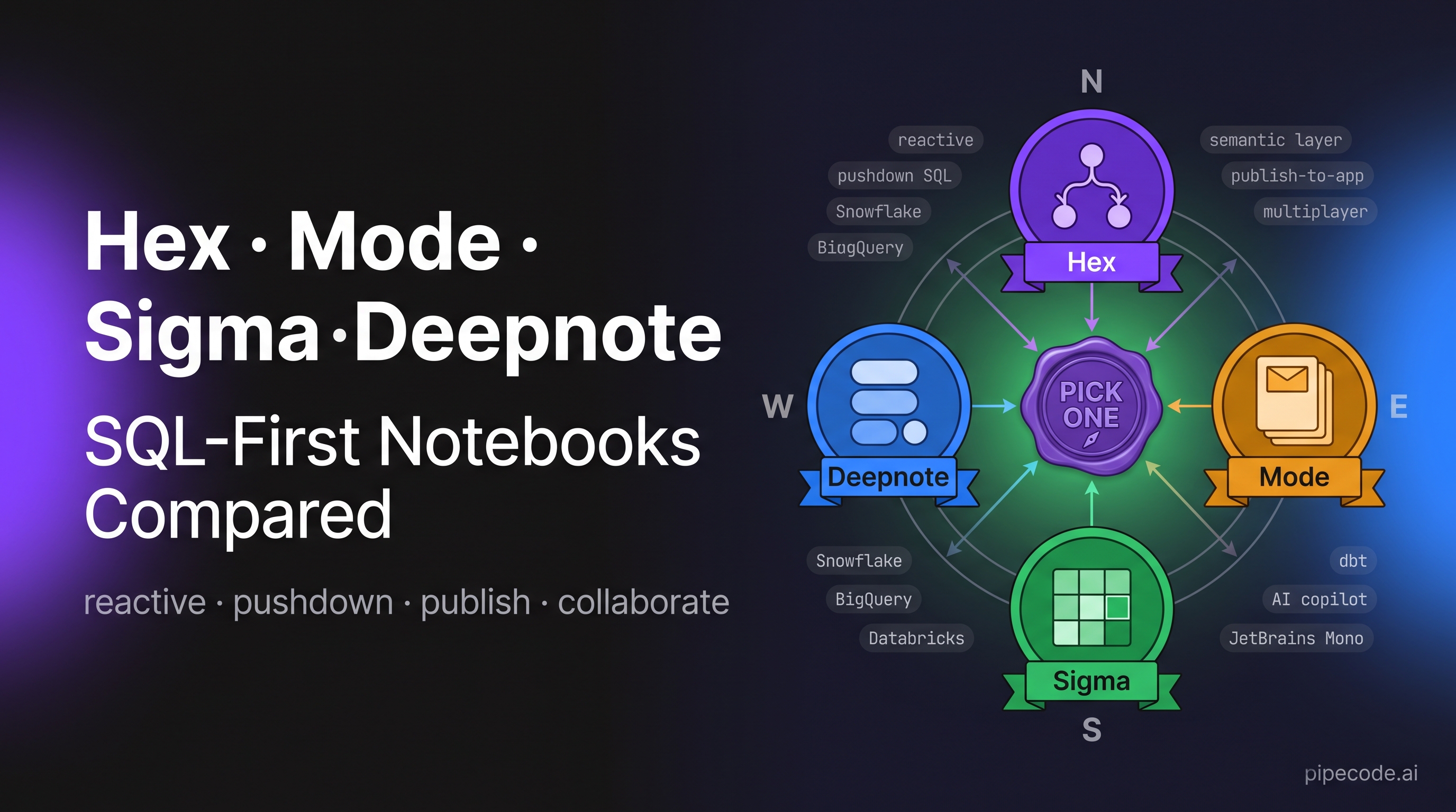 Hex vs Mode vs Sigma vs Deepnote: SQL-First Notebooks Compared