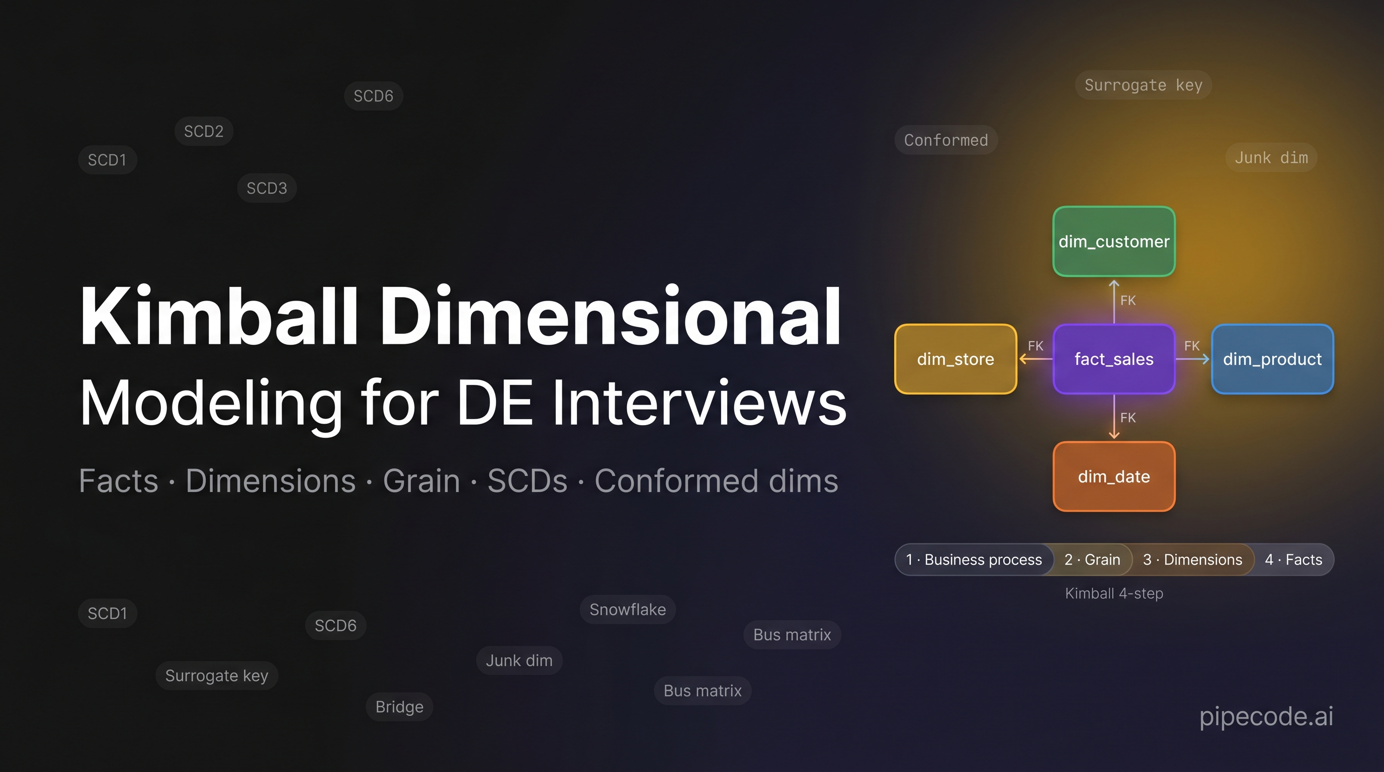 Kimball Dimensional Modeling for Data Engineering Interviews: Facts, Dimensions, Grain & SCDs