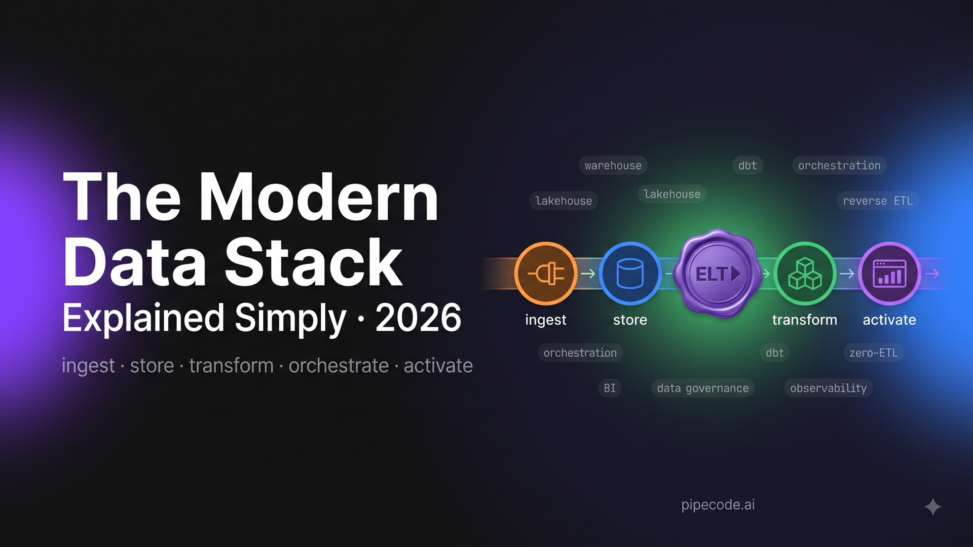 The Modern Data Stack in 2026, Explained Simply