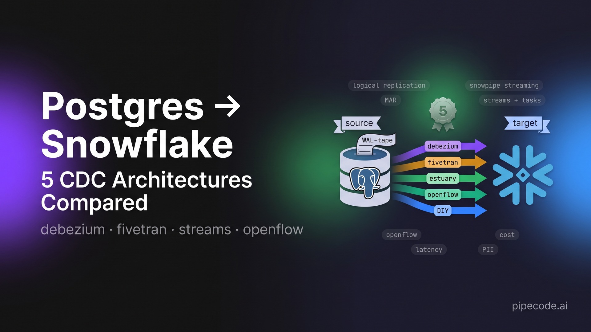 Postgres → Snowflake CDC: 5 Architectures Compared (Debezium, Fivetran, Native Streams, etc.)