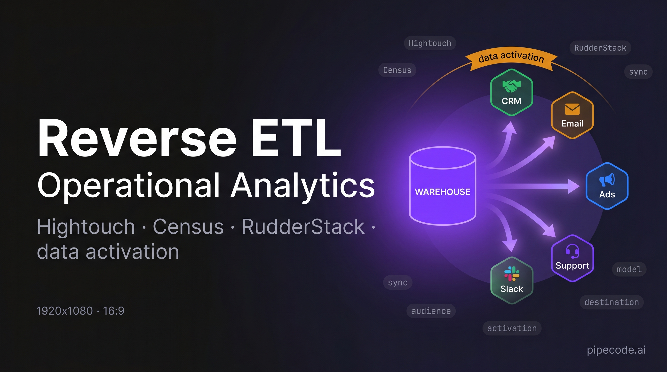 Reverse ETL with Hightouch, Census & RudderStack: Operational Analytics in Practice