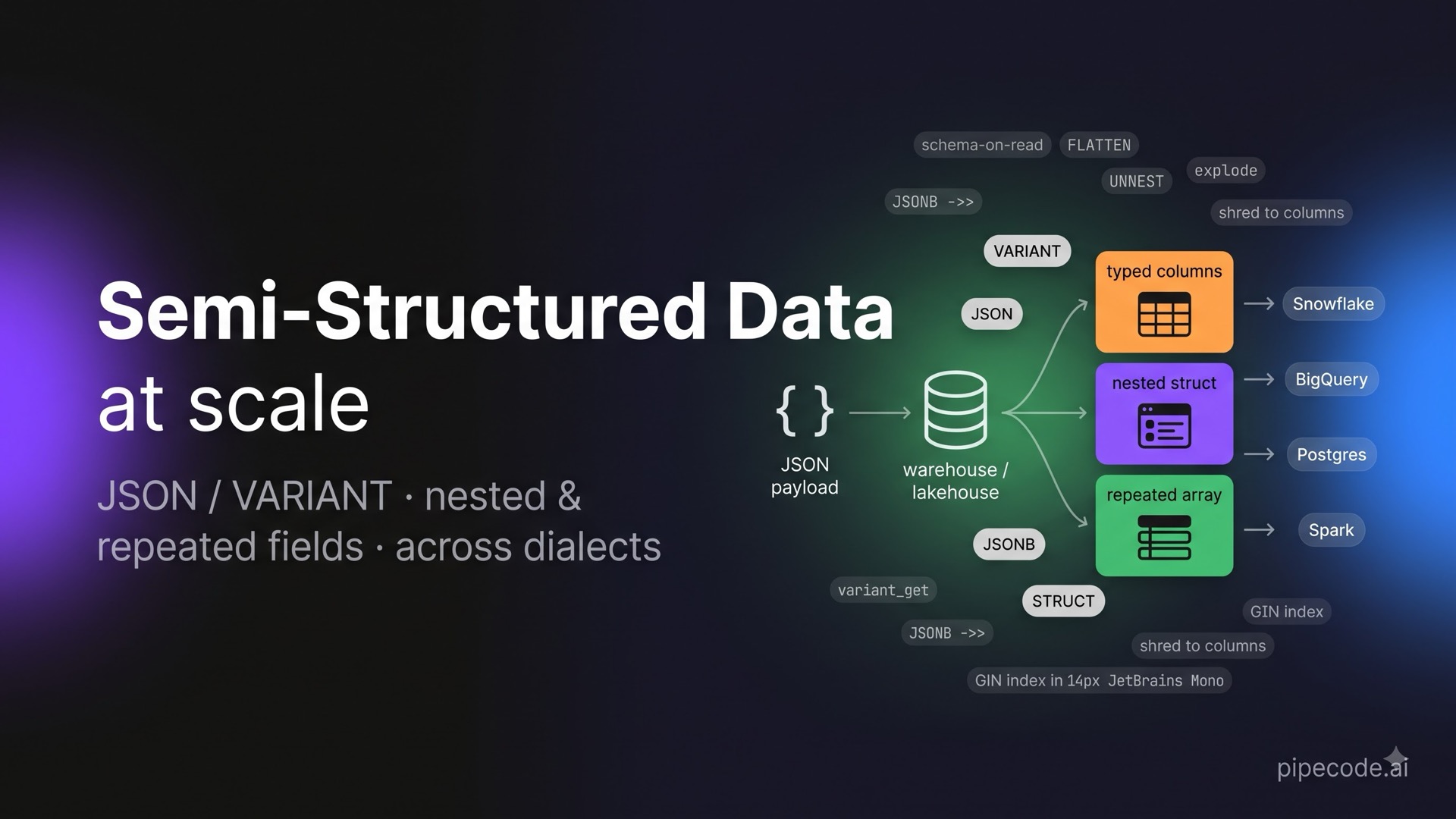 Semi-Structured Data at Scale: JSON/VARIANT, Nested & Repeated Fields Across Dialects