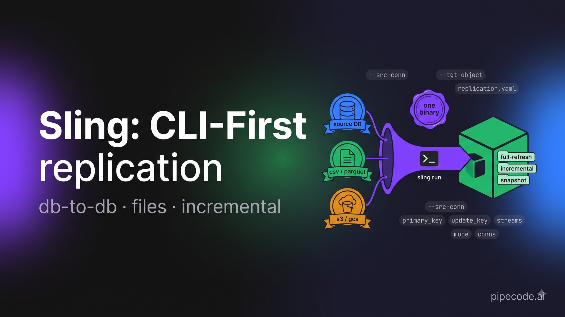 Sling: CLI-First Database-to-Database & File Replication for Data Teams