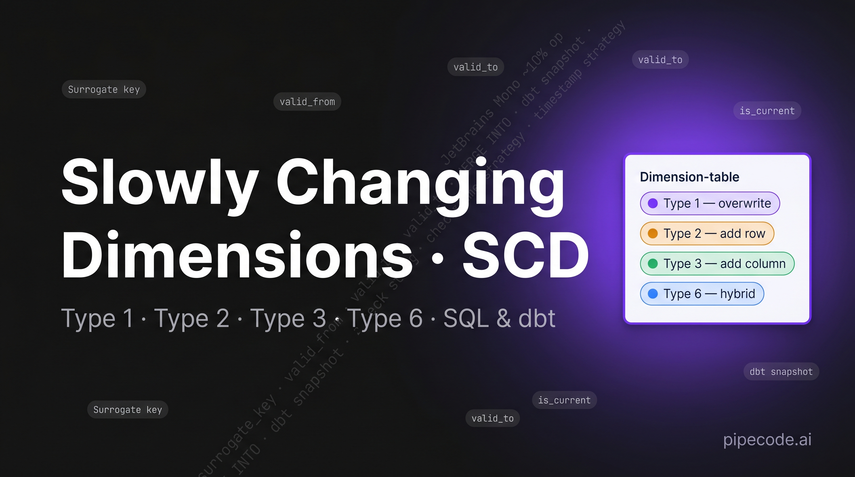 Slowly Changing Dimensions (SCD) for Data Engineering Interviews: Type 1, 2, 3, 6 with SQL & dbt