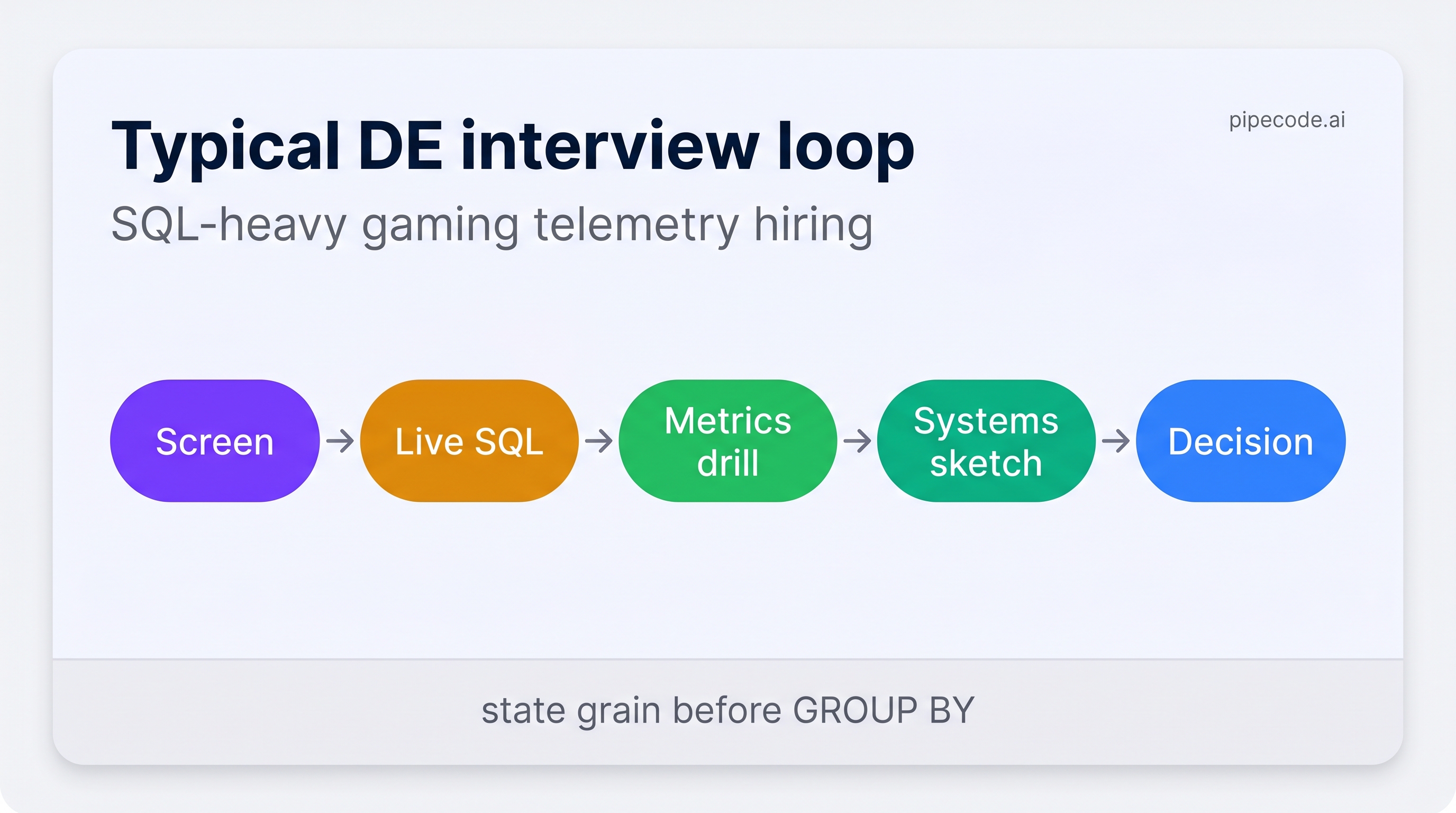 Spur Data Engineering Interview Questions: Full DE Prep Guide ...