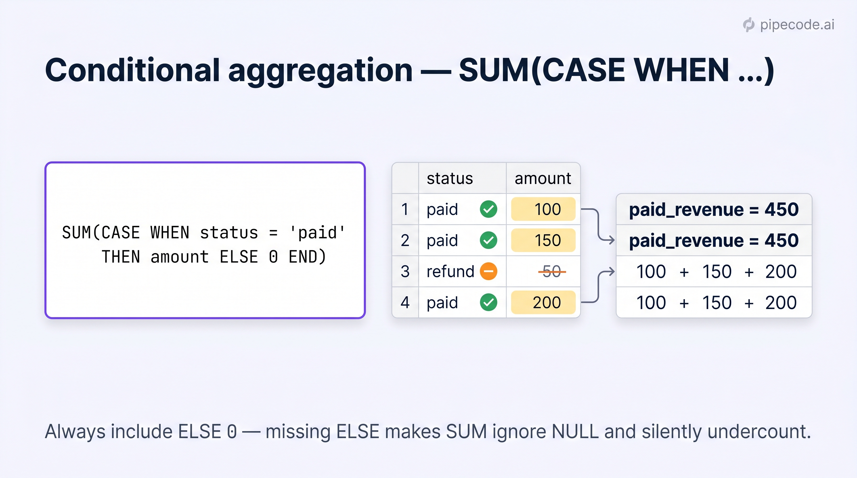 SQL CASE WHEN Statement: Conditional Logic for Data Engineering ...