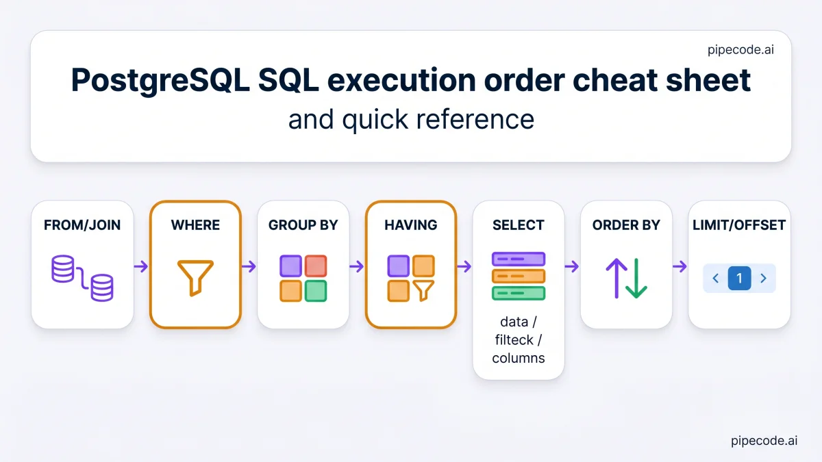 PostgreSQL SQL Cheat Sheet — Clause Order, Joins, Aggregates, Windows ...