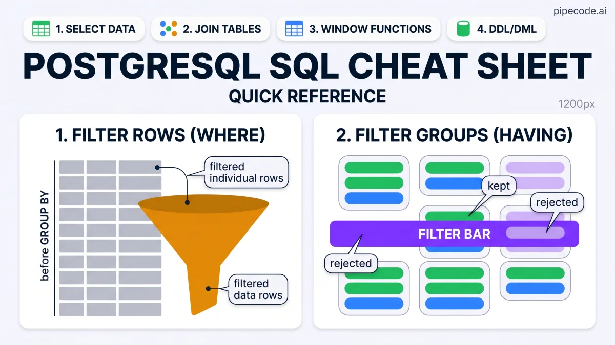 PostgreSQL SQL Cheat Sheet — Clause Order, Joins, Aggregates, Windows ...