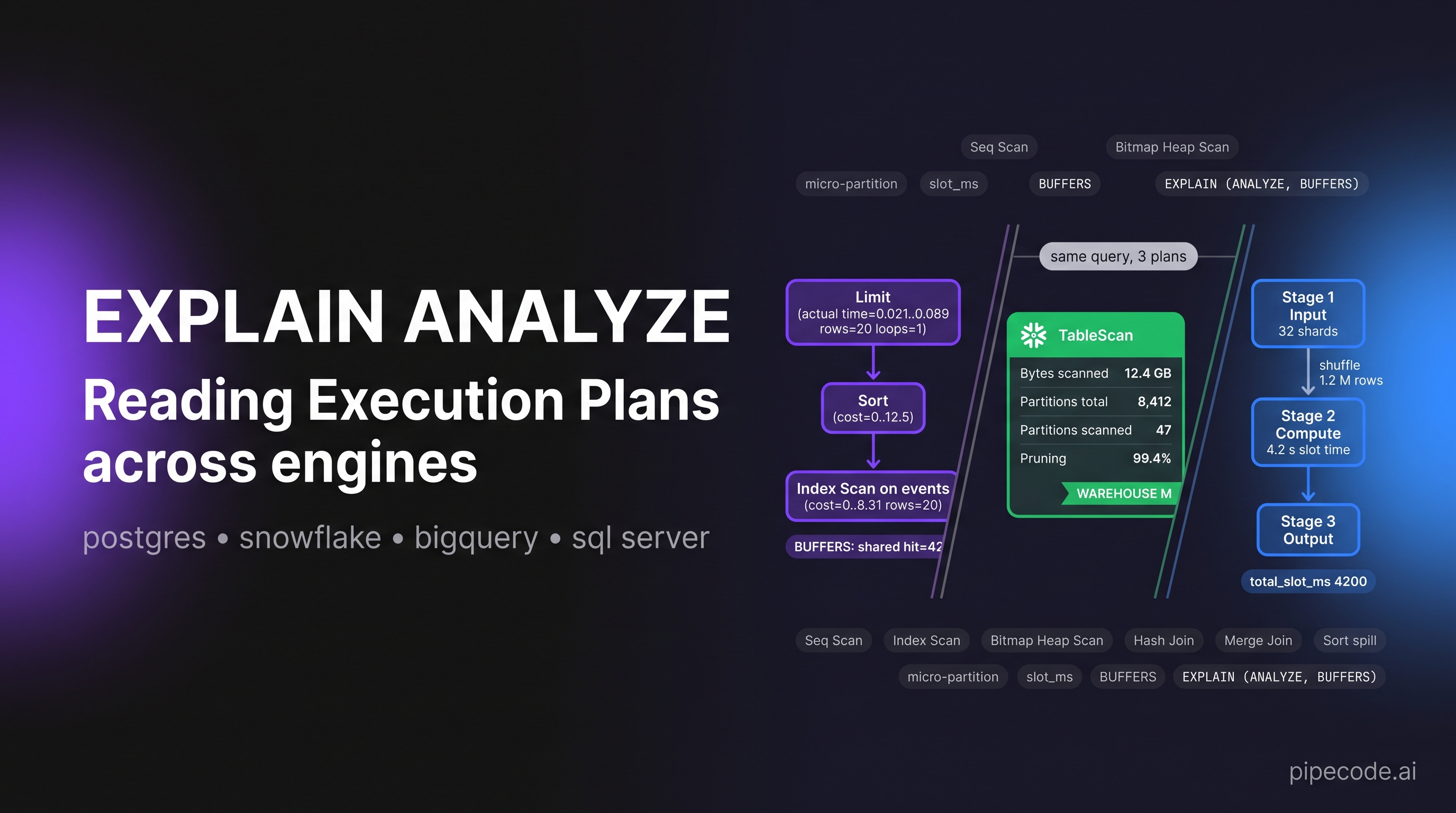 SQL EXPLAIN ANALYZE Deep Dive: Reading Execution Plans in Postgres, Snowflake, BigQuery