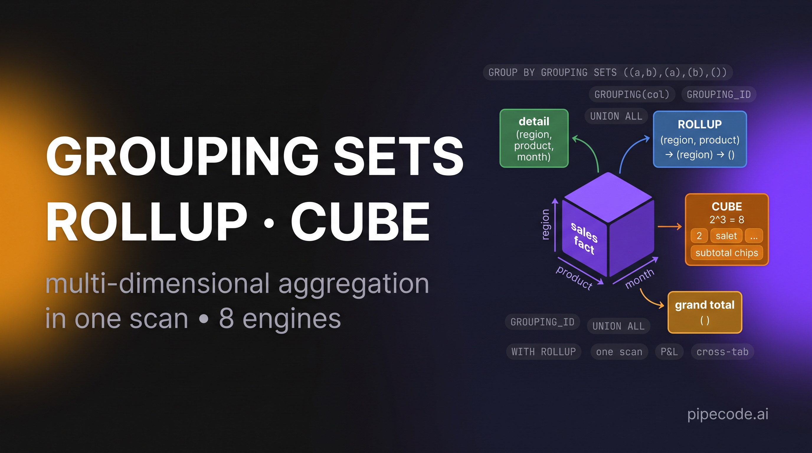 SQL Grouping Sets, ROLLUP & CUBE: Multi-Dimensional Aggregation Deep Dive