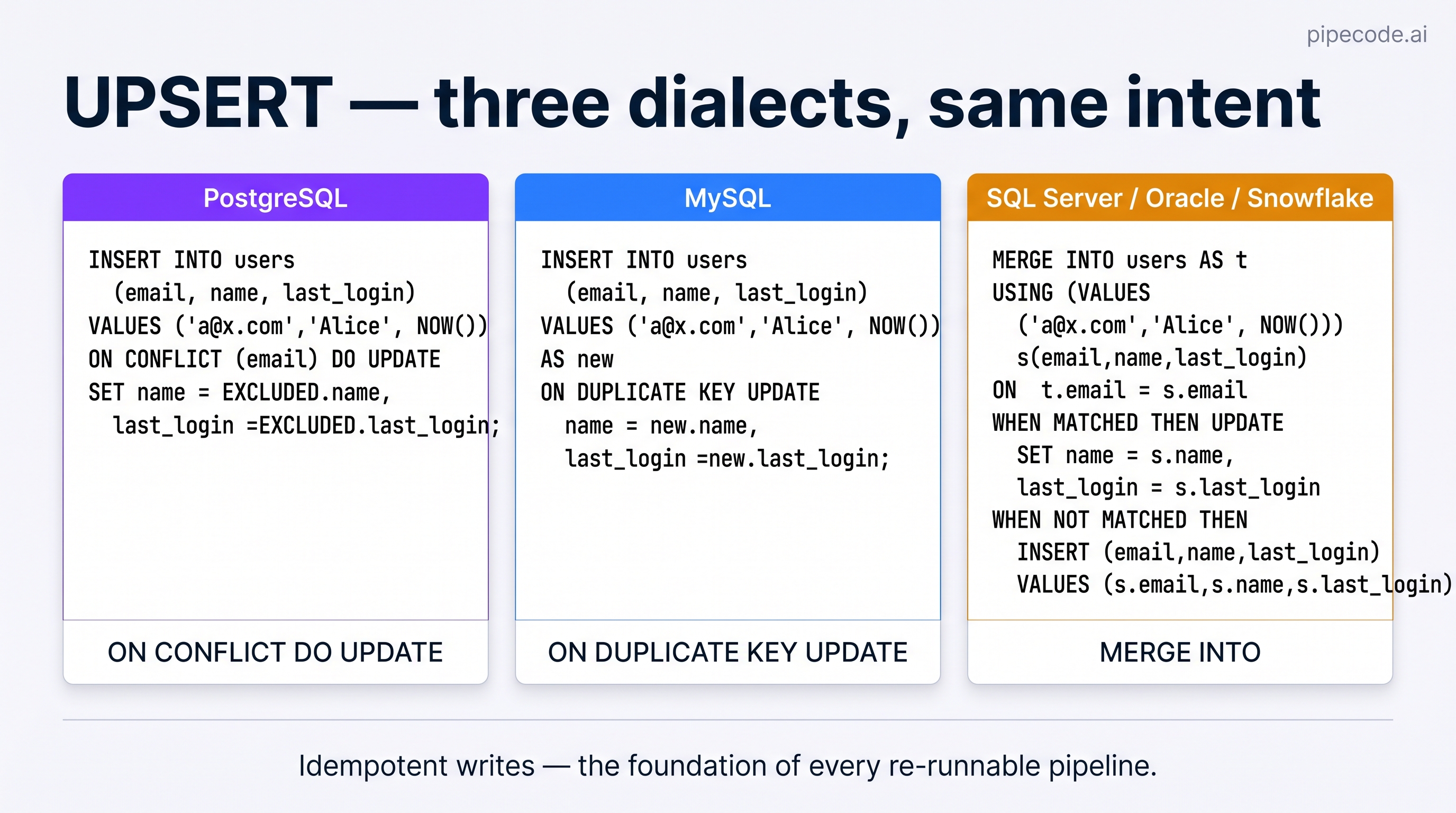 INSERT, UPDATE, DELETE in SQL: Safe CRUD Patterns for Data Engineers ...