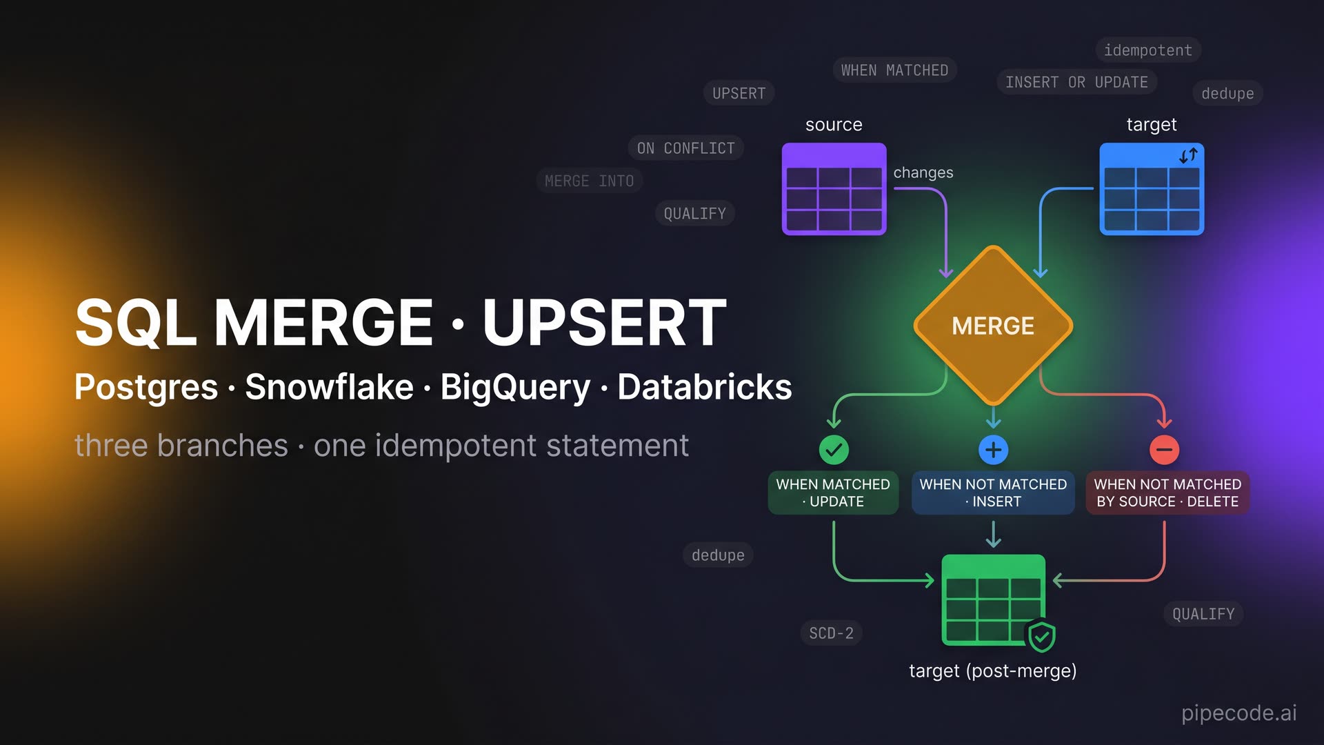 SQL MERGE / UPSERT Patterns: Postgres, Snowflake, BigQuery, Databricks Compared