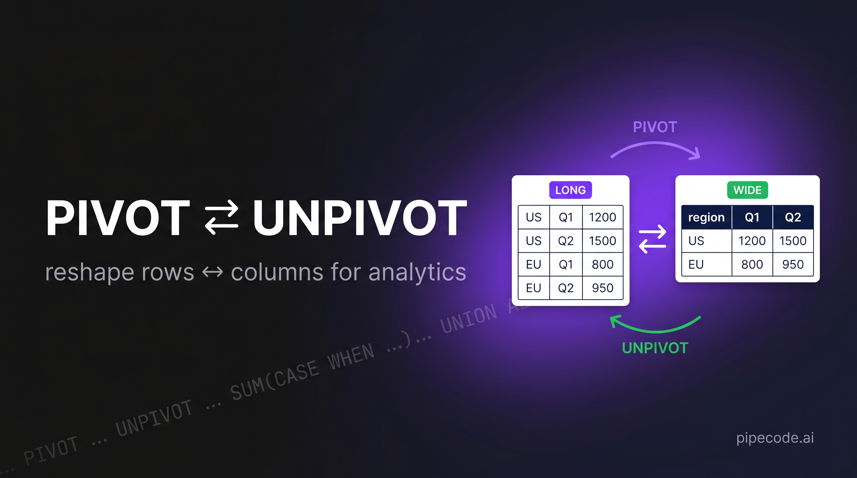 SQL PIVOT and UNPIVOT: Reshape Rows ↔ Columns for Analytics