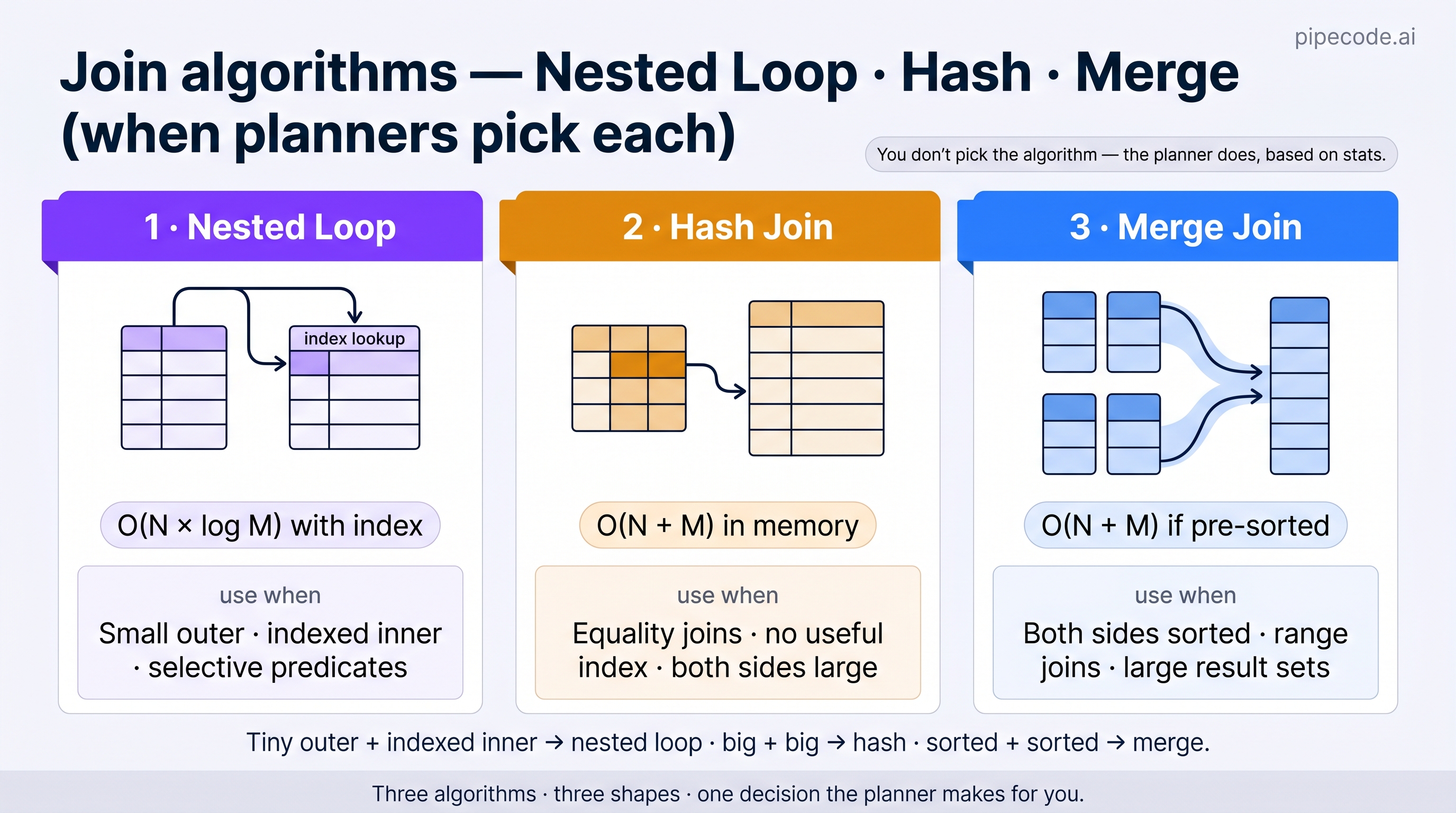 Nested Visual SQL Query Optimization: EXPLAIN Plans, Indexes & Tuning Techniques for ...