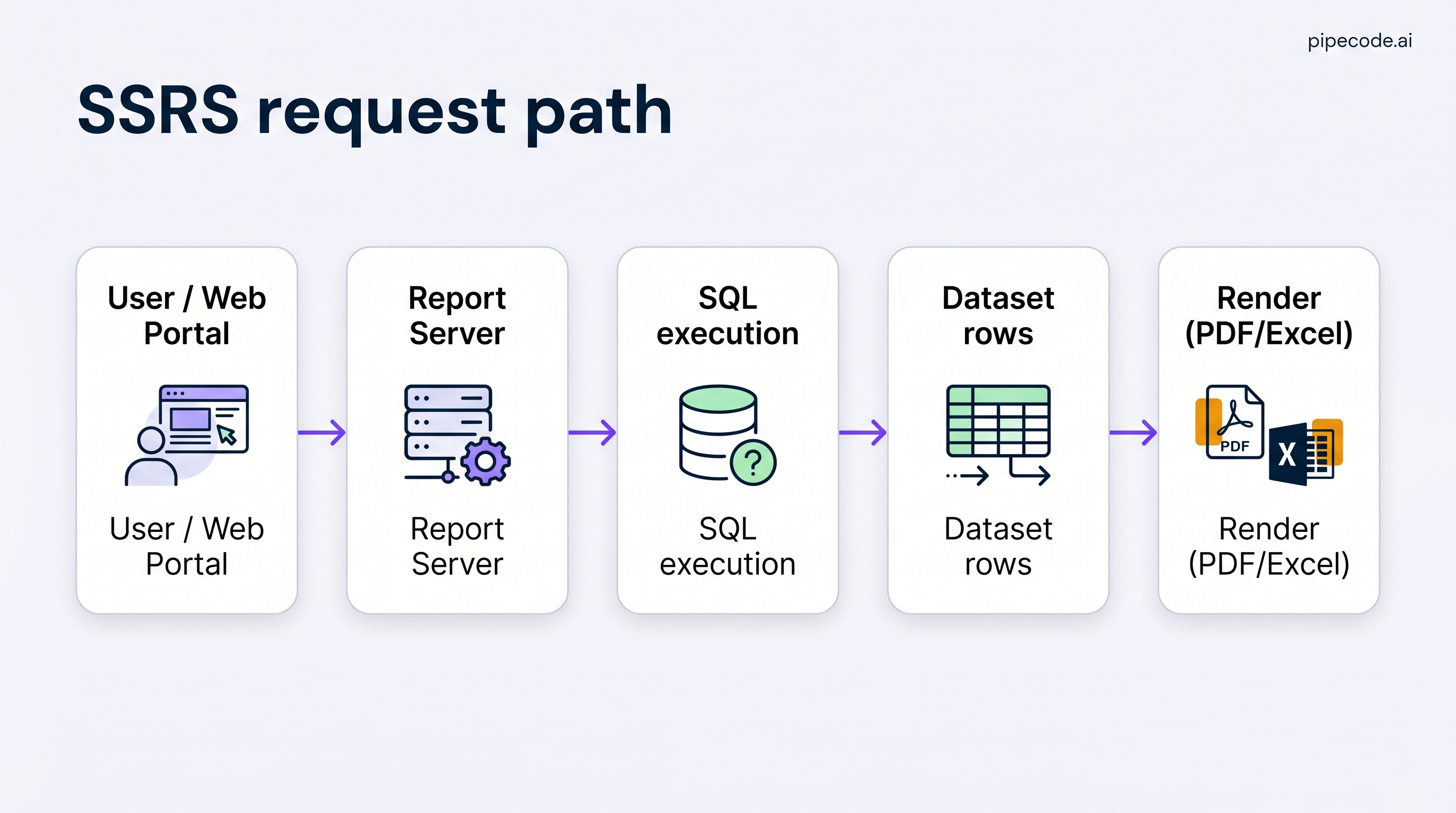 Sql Query Graphical Rendering Reporting Services in SQL (SSRS): Architecture, Report Types, RDL ...