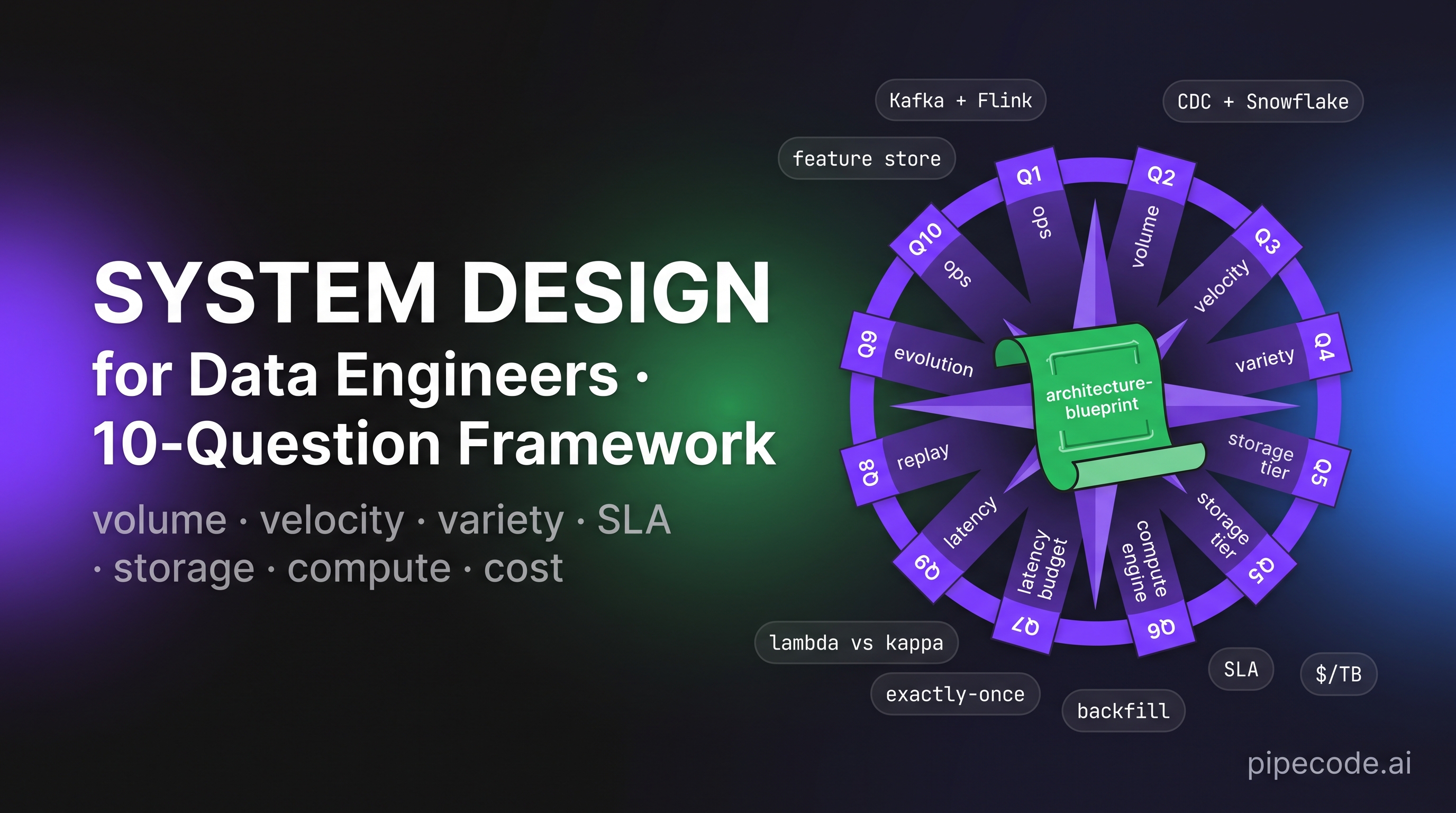 System Design Interviews for Data Engineers: A 10-Question Framework